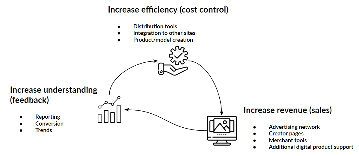 Business improvement cycle Business improvement cycle